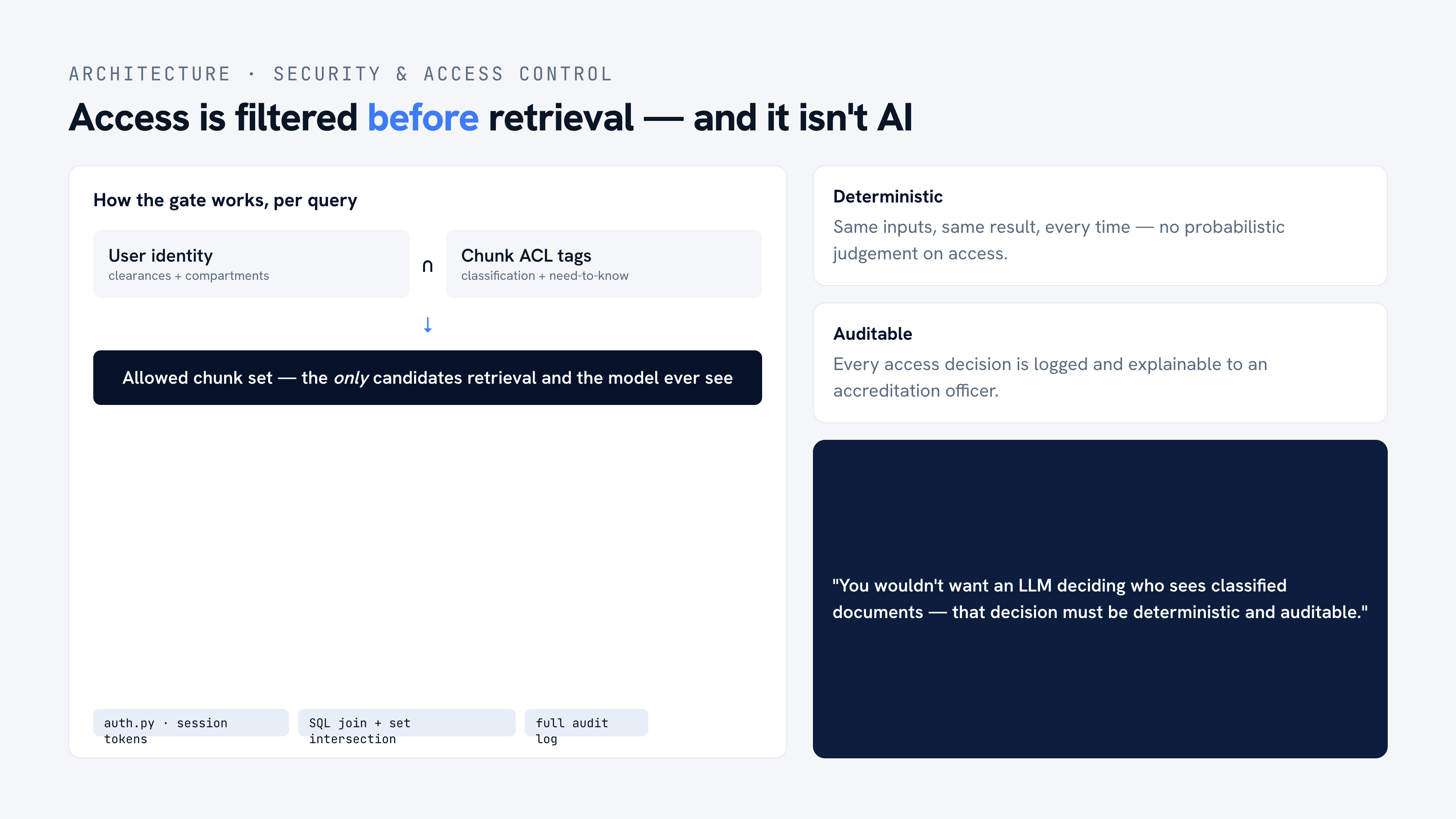 Access is filtered before retrieval, and it isn’t AI